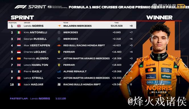 F1圣保罗大奖赛冲刺赛排位赛：诺里斯夺得 pole 位置