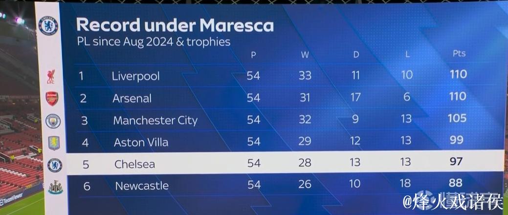 卡拉格：公开指责高层不妥，马雷斯卡下赛季恐无缘执教蓝军